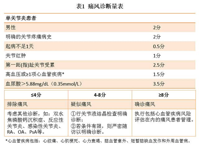 痛风自我诊断表