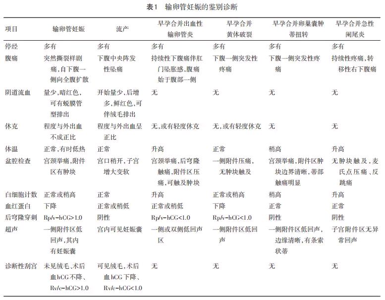 输卵管妊娠诊治的中国专家共识