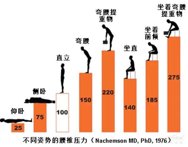 值得特别关注的是:没有任何支撑的坐直比直立腰椎间盘压力更大,增加