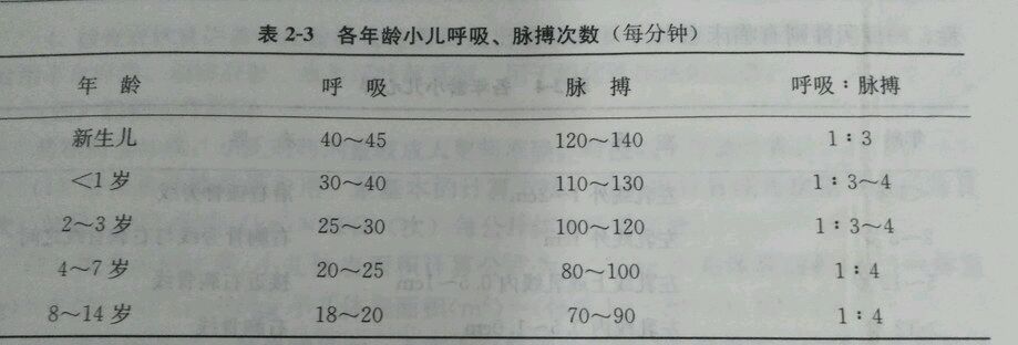 各年龄小儿呼吸脉搏次数和血压