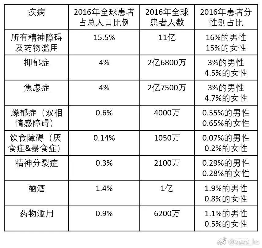 2016年精神障碍发病率