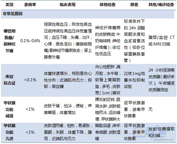 继发性高血压常见病因,筛查,及诊断