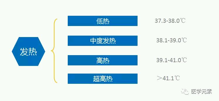 儿童发热家庭处理的3个问题