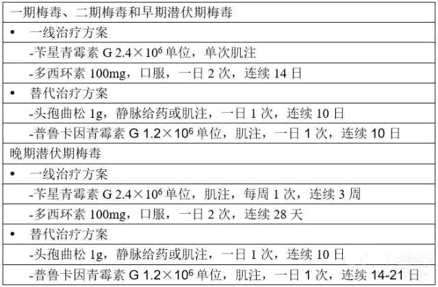 关于梅毒的分期,检查,及治疗?