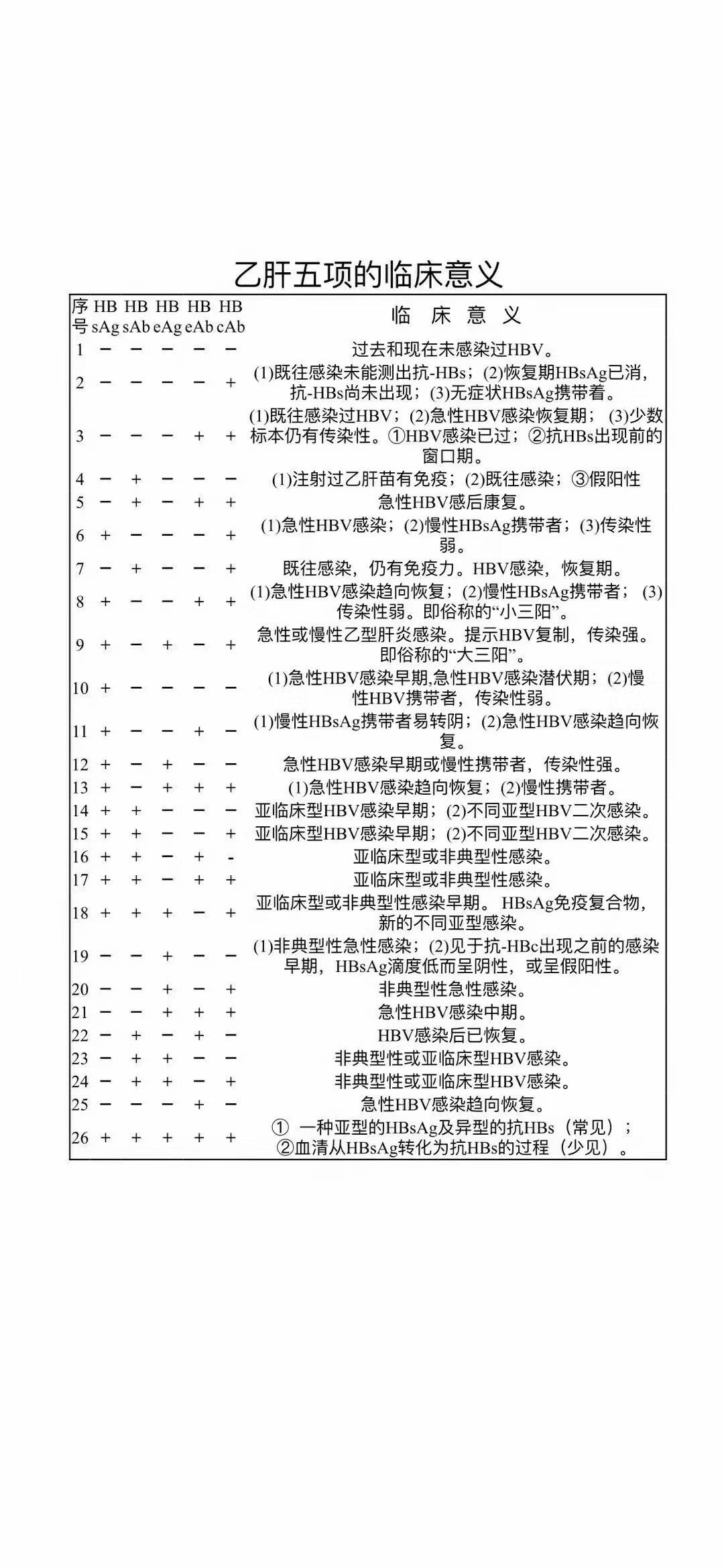 如"大三阳"病情不一定重,而"小三阳"病情不一轻