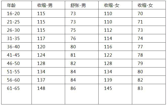 在一天之內會有所變化,在一生之內也有所變化,而且男性和女性的血壓也