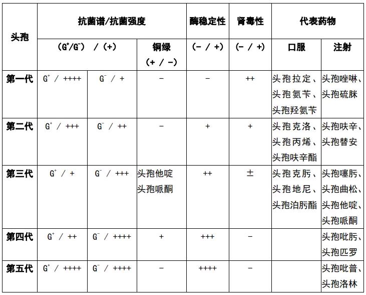 五代头孢菌素的抗菌谱和抗菌强度