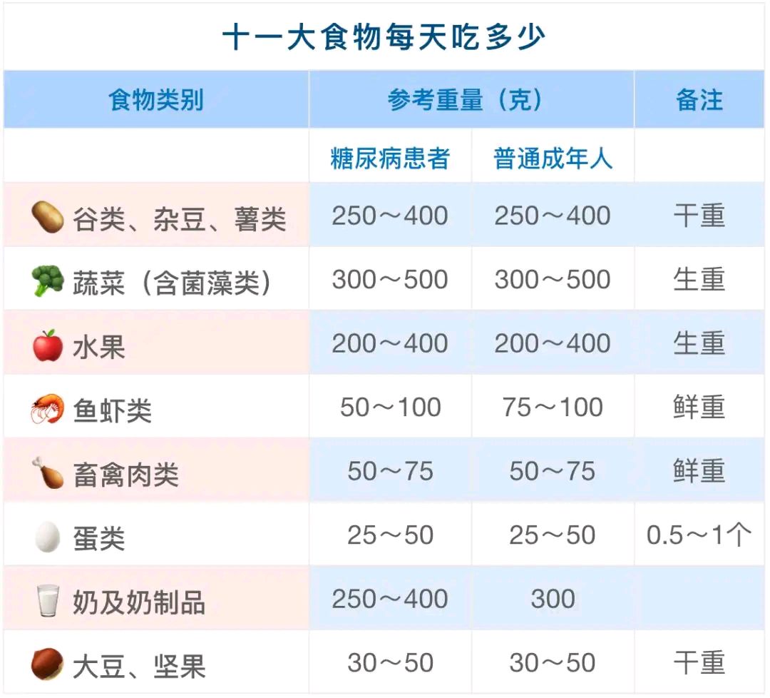 糖尿病食谱全翻了个遍,总结了这份《适合糖尿病人吃的十一大食物清单