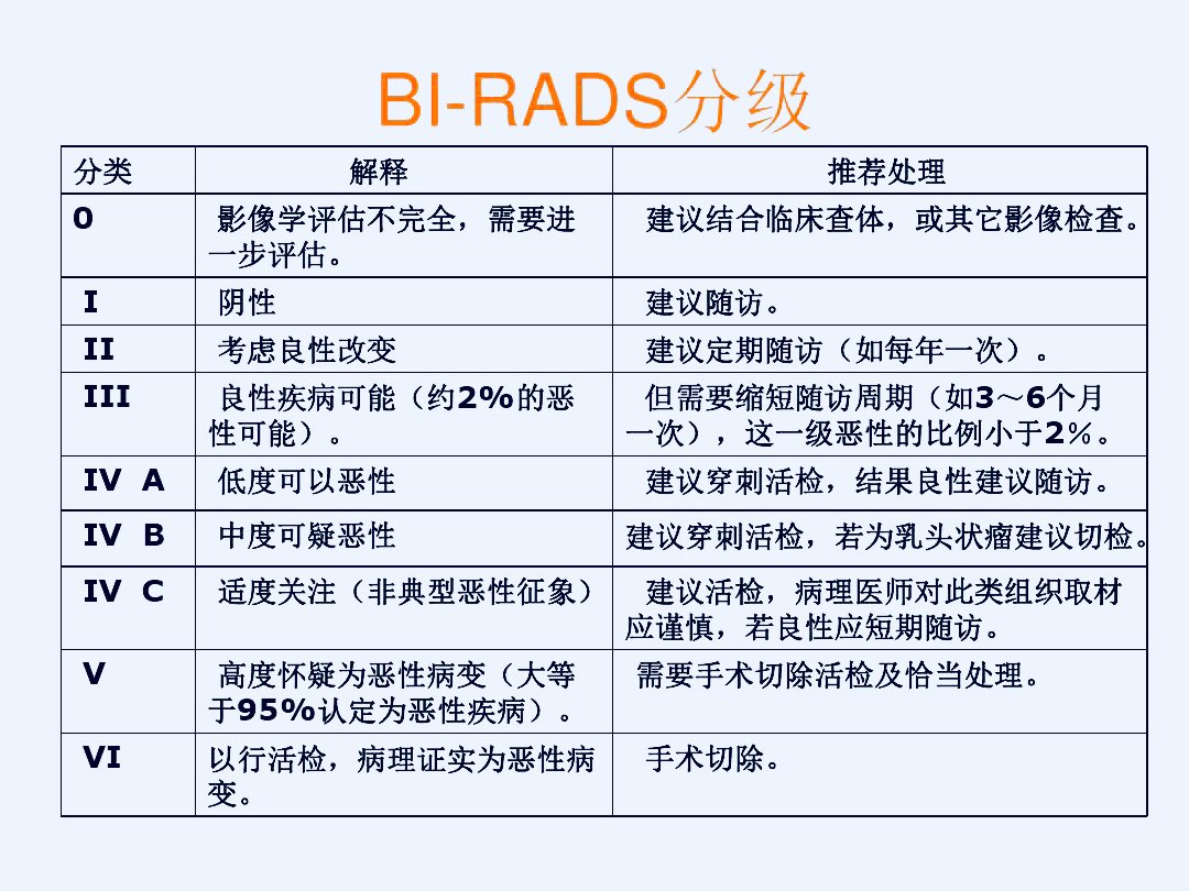 乳腺结节彩超检查分级标准