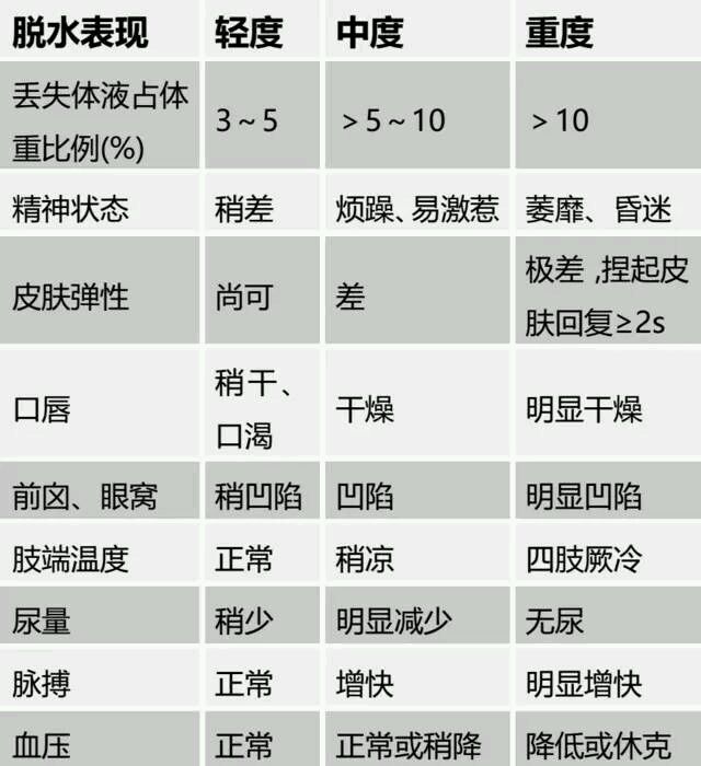 腹泻脱水的判断