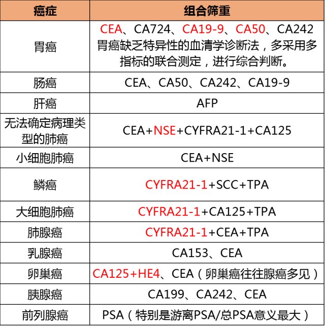 肿瘤标志物组合筛查