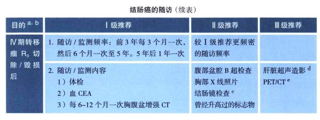 结肠癌和直肠癌术后如何定期复查?