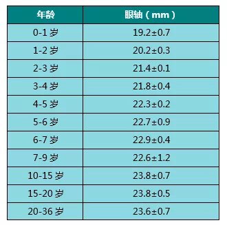 观察近视进展变化/治疗有效性的客观指标对于眼轴长度超过了该年龄