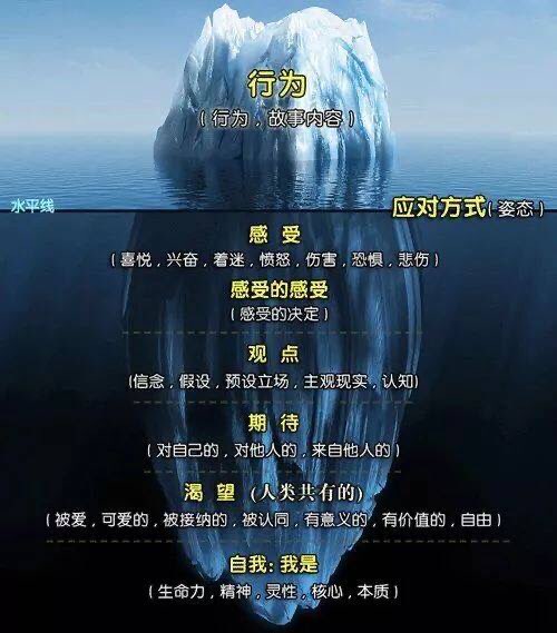 心理学冰山原则