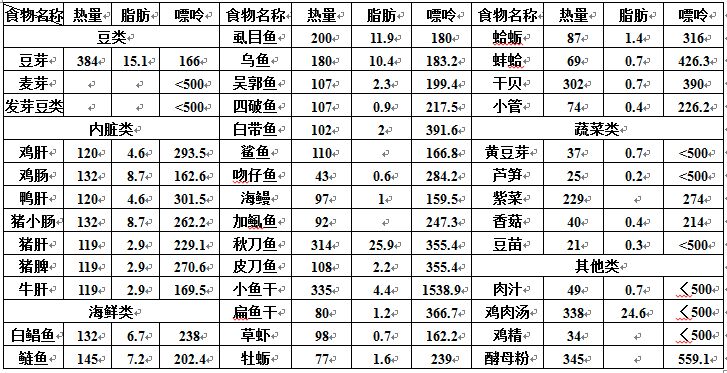 高尿酸血症和痛风患者的食谱