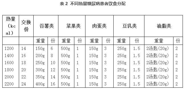 糖尿病飲食設計方法