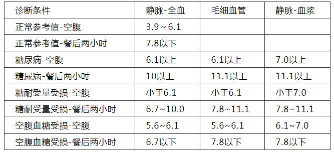 各年齡血壓血糖血脂血尿酸對照表收藏