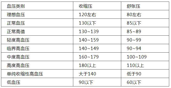 在一天之內會有所變化,在一生之內也有所變化,而且男性和女性的血壓也