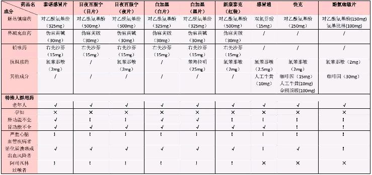 感冒药的各种成分