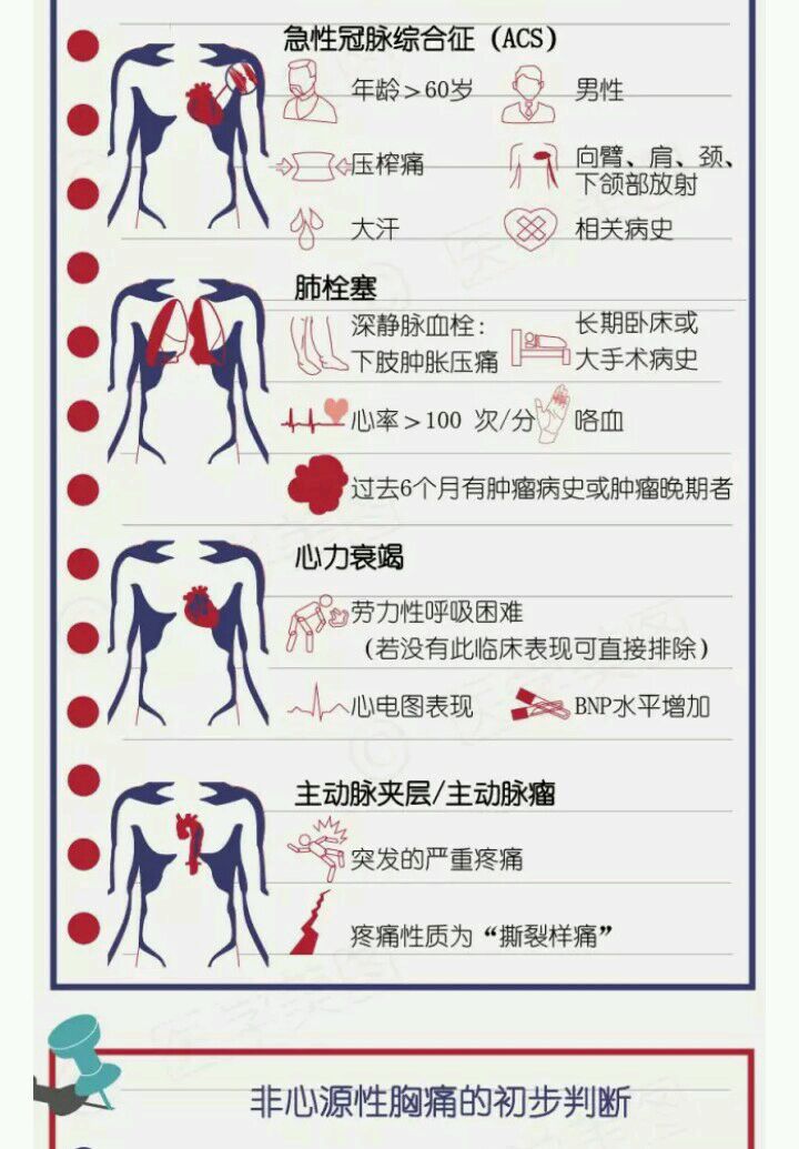 急性胸痛一定是心梗么?