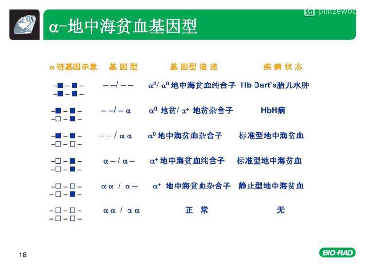 首先就是想知道自己是不是地中海贫血,地中海贫血是遗传性贫血,只要