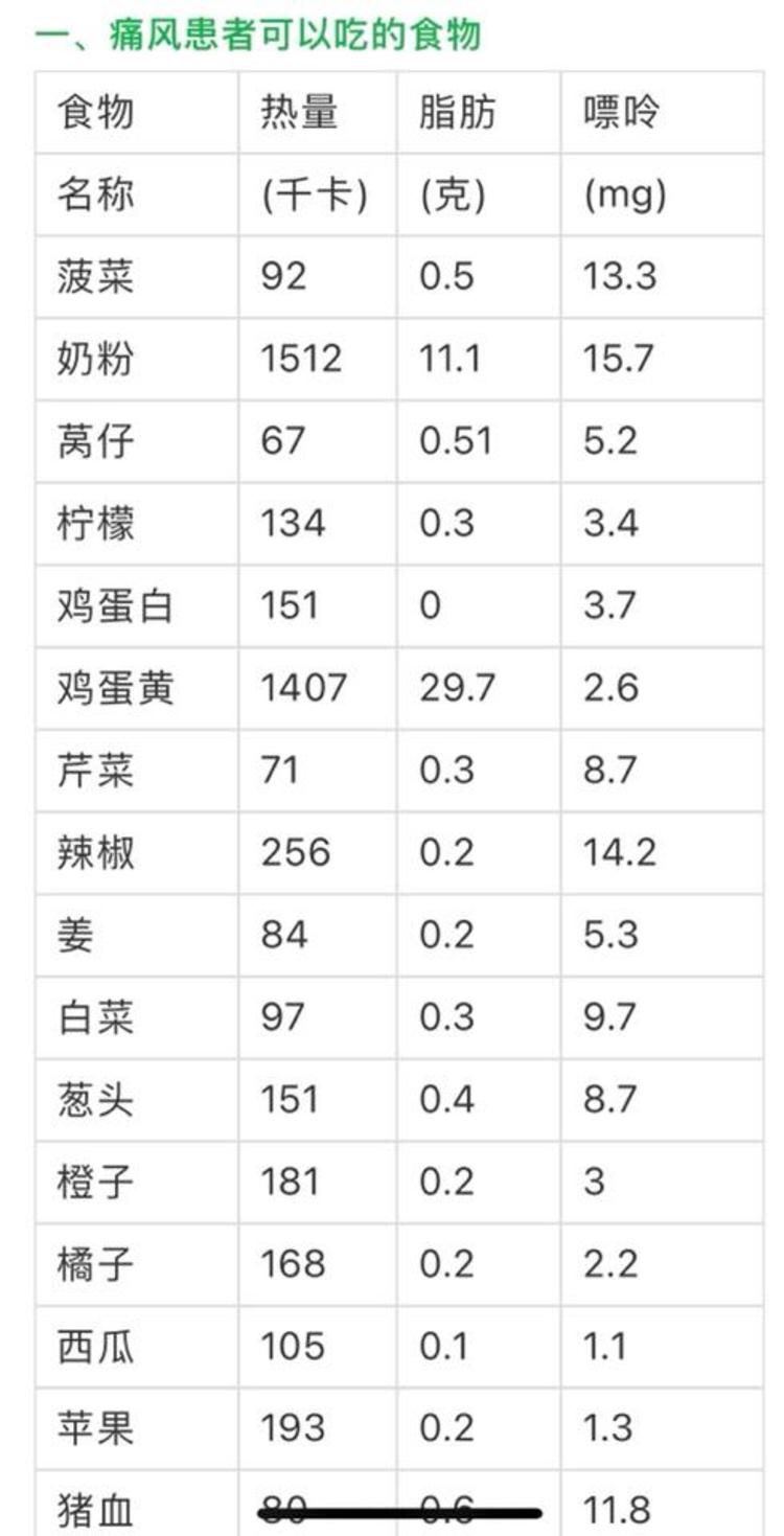 低脂低嘌呤食物图片