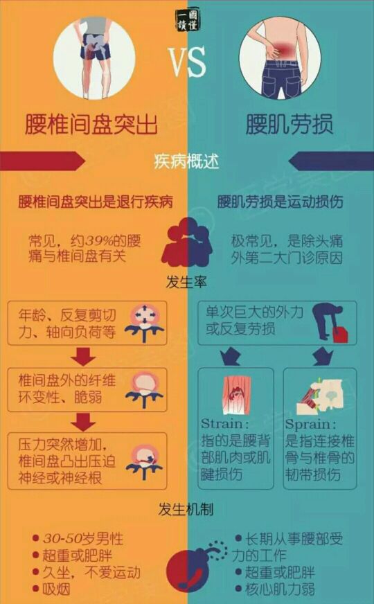 腰椎间盘突出与腰肌劳损鉴别诊断及治疗