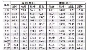 0-12歲男孩身高,體重表身高標準對照表每個年齡段的孩子身高體重是