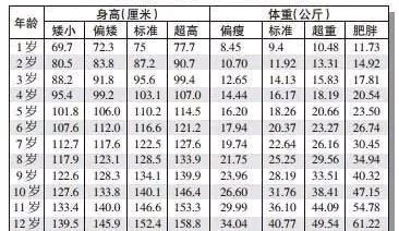 0-12歲女孩身高,體重表0-12歲男孩身高,體重表身高標準對照表每個年齡