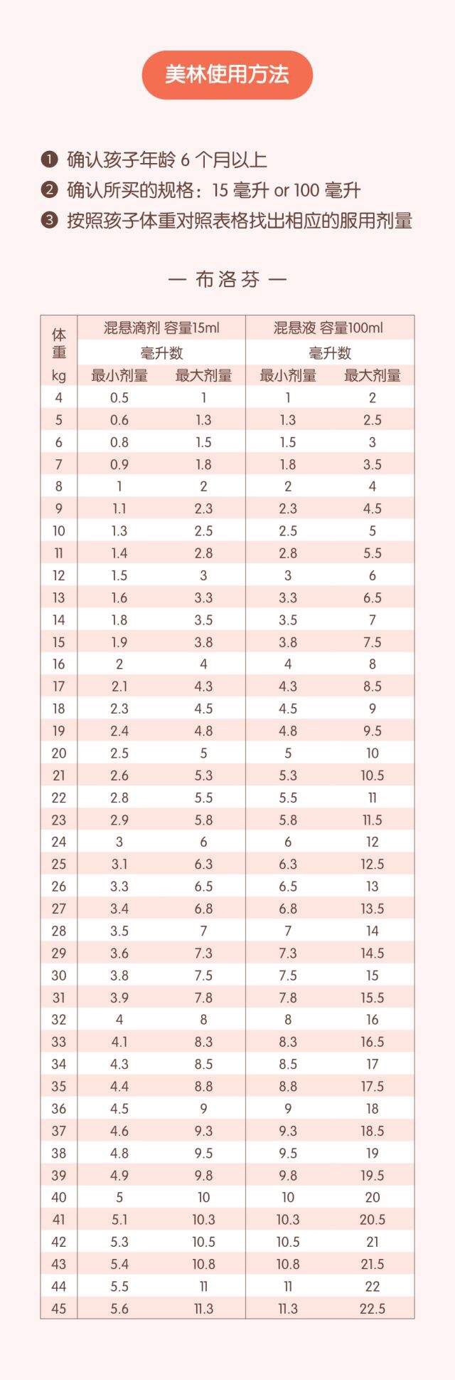 儿童每公斤美林用量图片