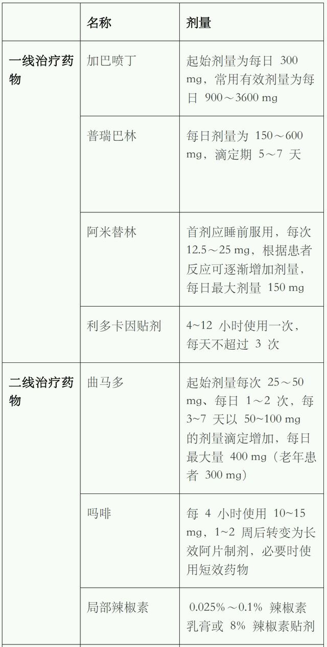 三环类抗抑郁药(阿米替林,去甲阿米替林)和 5% 利多卡因贴剂,二线药物